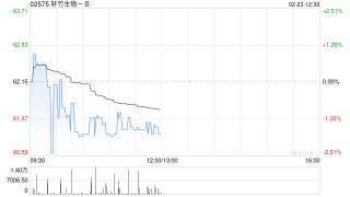 轩竹生物-B获纳入恒生综合指数成分股