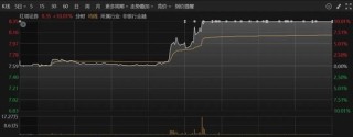 历史纪录！尾盘拉升！发生了什么？