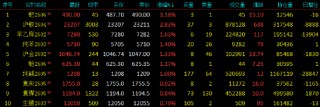 开盘|国内期货主力合约涨跌不一 沪锡跌超7%