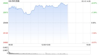 港股午评：恒指涨1.56% 科指涨1.4% 科网股普涨 锂电池股强势 AI应用股活跃 宁德时代涨超8%