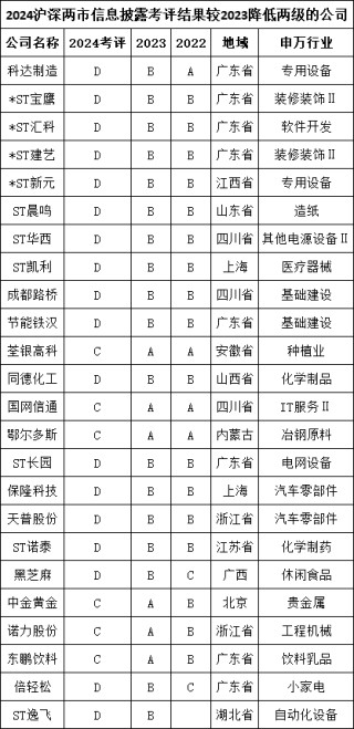 节能铁汉信息披露评级骤降两级 由“良好”跌入“不合格”等级