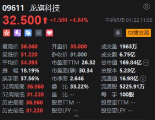 午评：港股恒指跌0.1% 科指跌0.4% 科网股分化 黄金股普跌 石油股走强 百度涨超4%