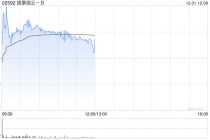 拨康视云-B盘中涨超9% 单一最大股东承诺延长禁售期半年