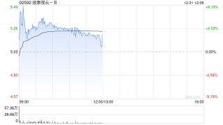 拨康视云-B盘中涨超9% 单一最大股东承诺延长禁售期半年