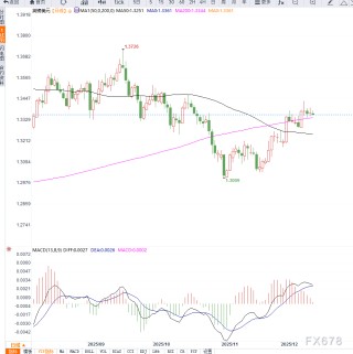 美元指数小幅盘整，英镑兑美元维持高位震荡