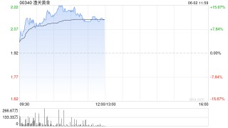 黄金股早盘逆势走高 潼关黄金涨超14%集海资源涨超6%