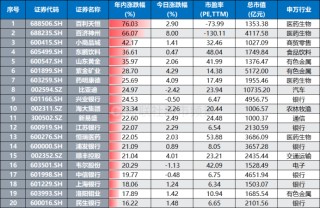 又有一批历史新高！“银行天团”联袂上行 今日新高股扫描 这些方向也高占比