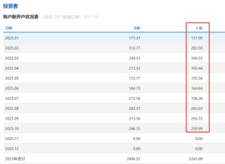 10月A股新开户数达230.99万户，较9月下降21.36%