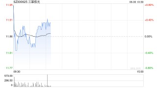同学创业神话破灭！三雄极光董事会上演"2选1"宫斗大戏，业绩暴跌+股价腰斩