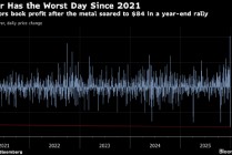 黄金和白银价格联袂重挫 交易员在创纪录涨势后获利了结