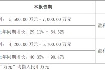 30倍大牛股股价回落60%，控股股东拟增持股份！此前控股股东定增投入3.2亿元，目前浮盈超10倍！