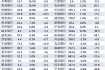一季度，上市银行净利润何以负增长？