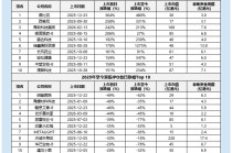 优乐赛共享上市首日暴跌43.64% 港股IPO发行端风险信号如何提前识别？