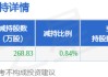 12月19日环球印务发布公告，股东减持268.83万股