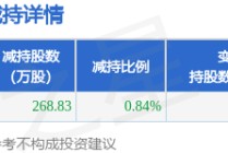 12月19日环球印务发布公告，股东减持268.83万股