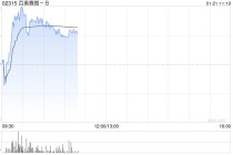 百奥赛图-B盘中涨近7% 公司已完成AI驱动抗体药物研发平台的本地化部署