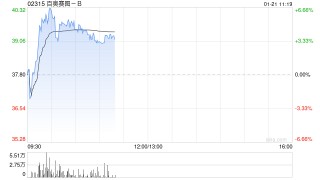百奥赛图-B盘中涨近7% 公司已完成AI驱动抗体药物研发平台的本地化部署