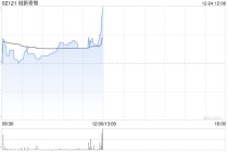 创新奇智于12月24日斥资135.31万港元回购24.63万股