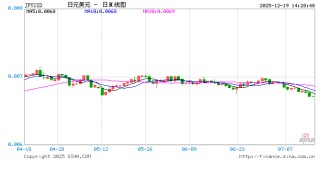 日本央行如期加息25个基点，美元兑日元为何逆势上涨？
