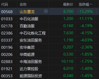 港股收评：恒指涨0.28% 科指跌0.69% 风电股强势 油气股下挫 山东墨龙跌超15%
