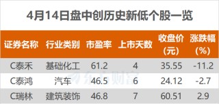 沪指涨0.76% 赤峰黄金、一品红等创历史新高