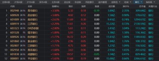 又有一批历史新高！“银行天团”联袂上行 今日新高股扫描 这些方向也高占比