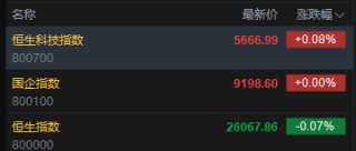 快讯：恒指低开0.07% 科指涨0.08% 中资券商股普涨 百度涨超3%