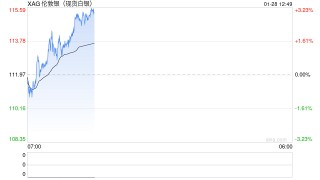 白银一年飙涨200%！汇丰警告：是时候”获利了结“ 金银比发出过热信号