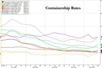 航运巨头赫伯罗特：从中国到美国的集装箱预订量激增50%