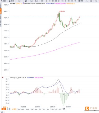 美联储降息预期升温，黄金再次向上走高