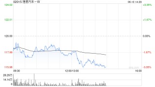 海通国际：维持理想汽车-W“优于大市”评级 目标价136.84港元