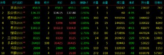 国内期货主力合约跌多涨少 20号胶涨超2%
