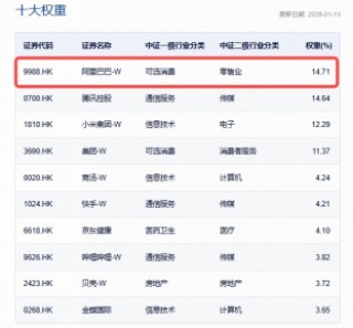 南向资金净买入额创5个月新高，疯狂抄底腾讯、阿里，港股互联网ETF（513770）低位震荡，单日吸金超亿元
