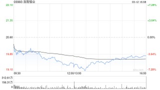 洛阳钼业获贝莱德增持约558.16万股 每股作价约21.79港元