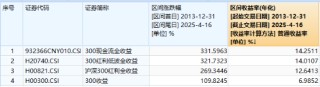 沪深300放量翘尾，国家队叒出手？中字头“现金牛”强势助攻，300现金流ETF又跑赢！