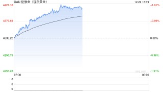 黄金的“疯狂星期一”，价格再创历史新高