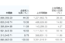 万亿华泰“All in AI”：财富管理揽收158亿 投行合规频亮红灯