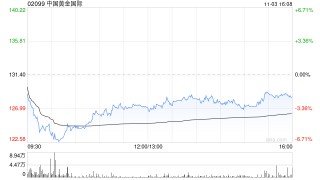 民生证券：首予中国黄金国际“推荐”评级 金价步入右侧区间