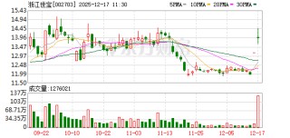 浙江世宝成交额创2023年11月21日以来新高