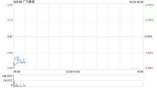 广汽集团1月汽车销量为11.66万辆 同比增长18.47%