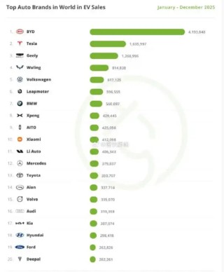 小米首次进入全球新能源汽车销量榜前十，潘九堂：这是强大产品力的胜利