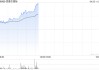 思摩尔国际早盘涨超4% 机构看好公司作为新型烟草供应链核心