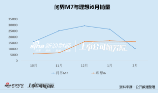 问界M7三个月大改款遭维权背后：交付迟缓内耗加剧、销量快速回落 销管费用率畸高、融资超400亿分红大幅下滑