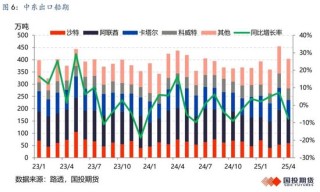 【国投期货|能源评论】LPG：新瓶旧酒，供给过剩压力或再度回归？