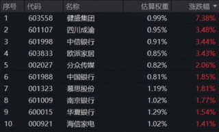 逆市“九连阳”！标普A股红利ETF华宝（562060）连续5日揽金8.9亿元，机构：高股息逻辑有望继续形成支撑