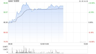 林清轩盘中涨超12%创新高 国泰海通证券给予“增持”评级