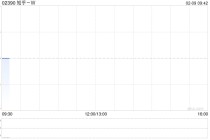 知乎-W于2月6日斥资11.2万美元回购9.7万股