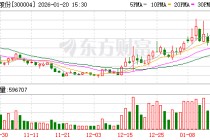 南风股份：南方增材暂无融资需求