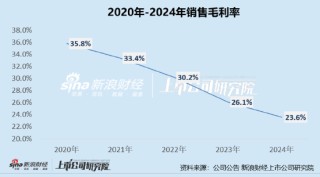 潮宏基A+H：加盟模式拉低盈利能力、产品抽检不合格被点名、多次因抄袭大牌被告、海外拓展难度较大
