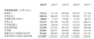农业银行：2025年归母净利润2910.41亿元 同比增加3.18%